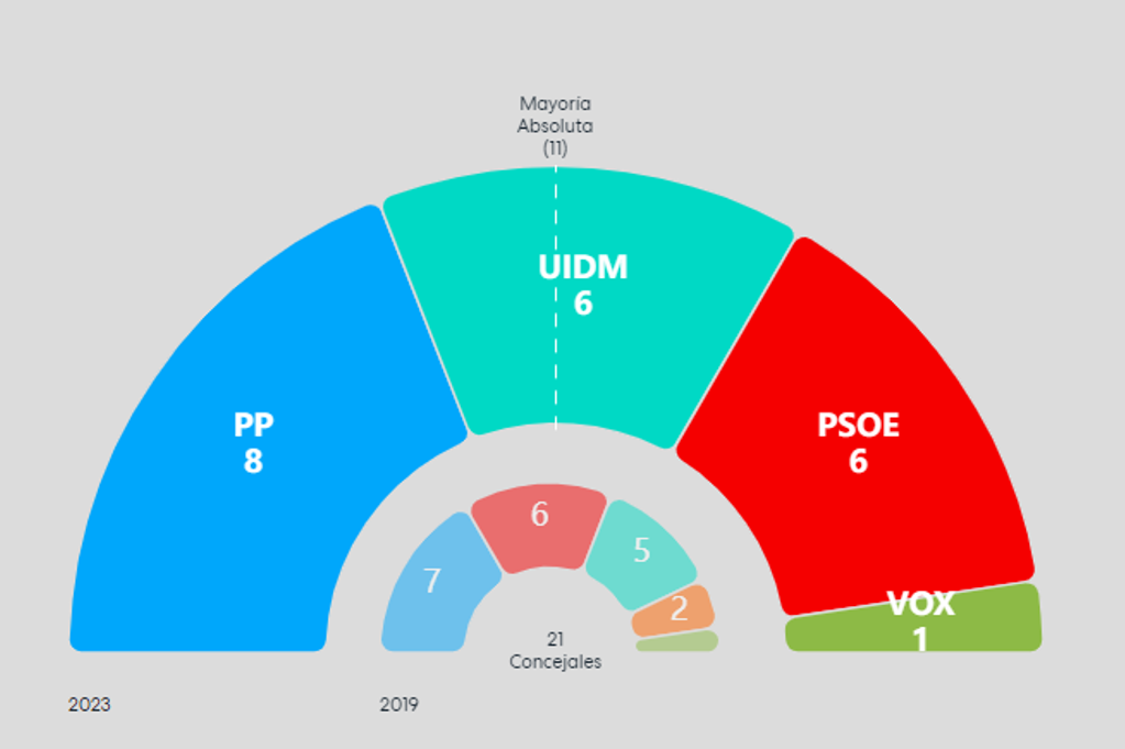 Número de concejales